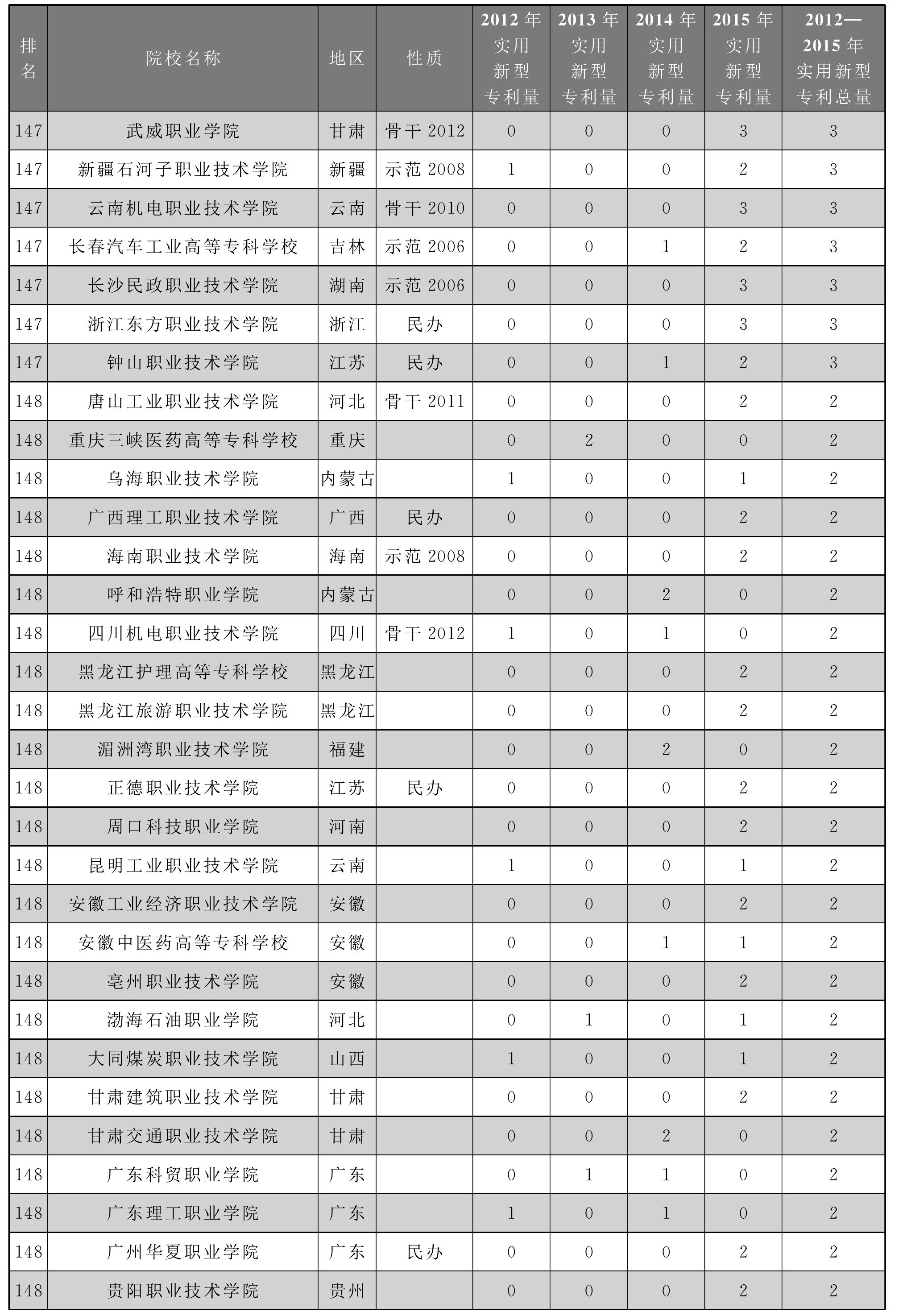 3.2 2012—2015年全國高職院校實用新型專利產(chǎn)出排名