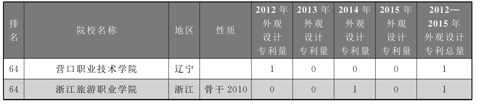 3.3 2012—2015年全國高職院校外觀設(shè)計專利產(chǎn)出排名