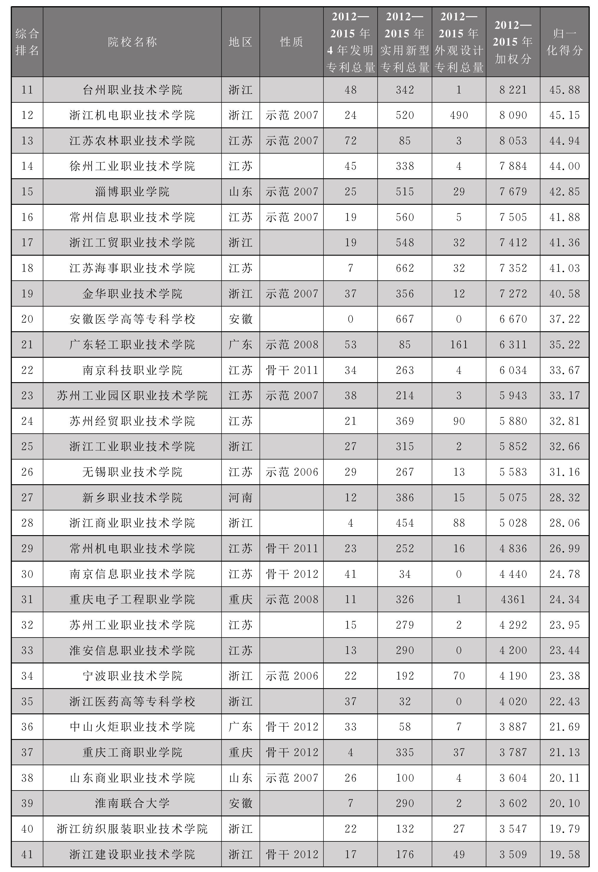 3.4 2012—2015年全國高職院校專利產(chǎn)出綜合排名