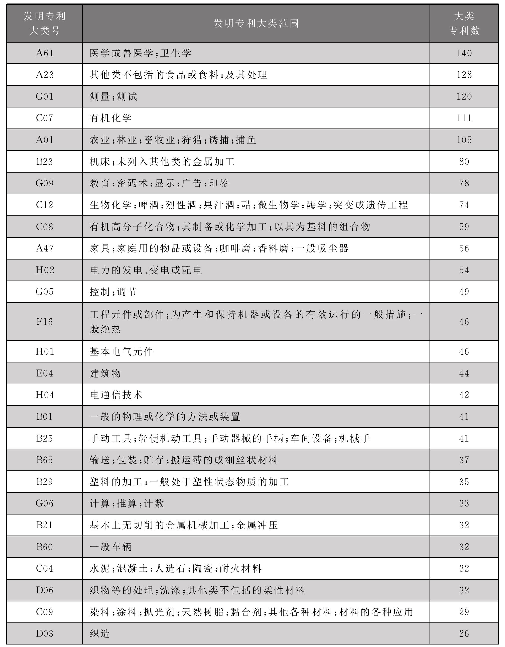 4.1 2012—2015年全國(guó)高職院校發(fā)明專利大類分布