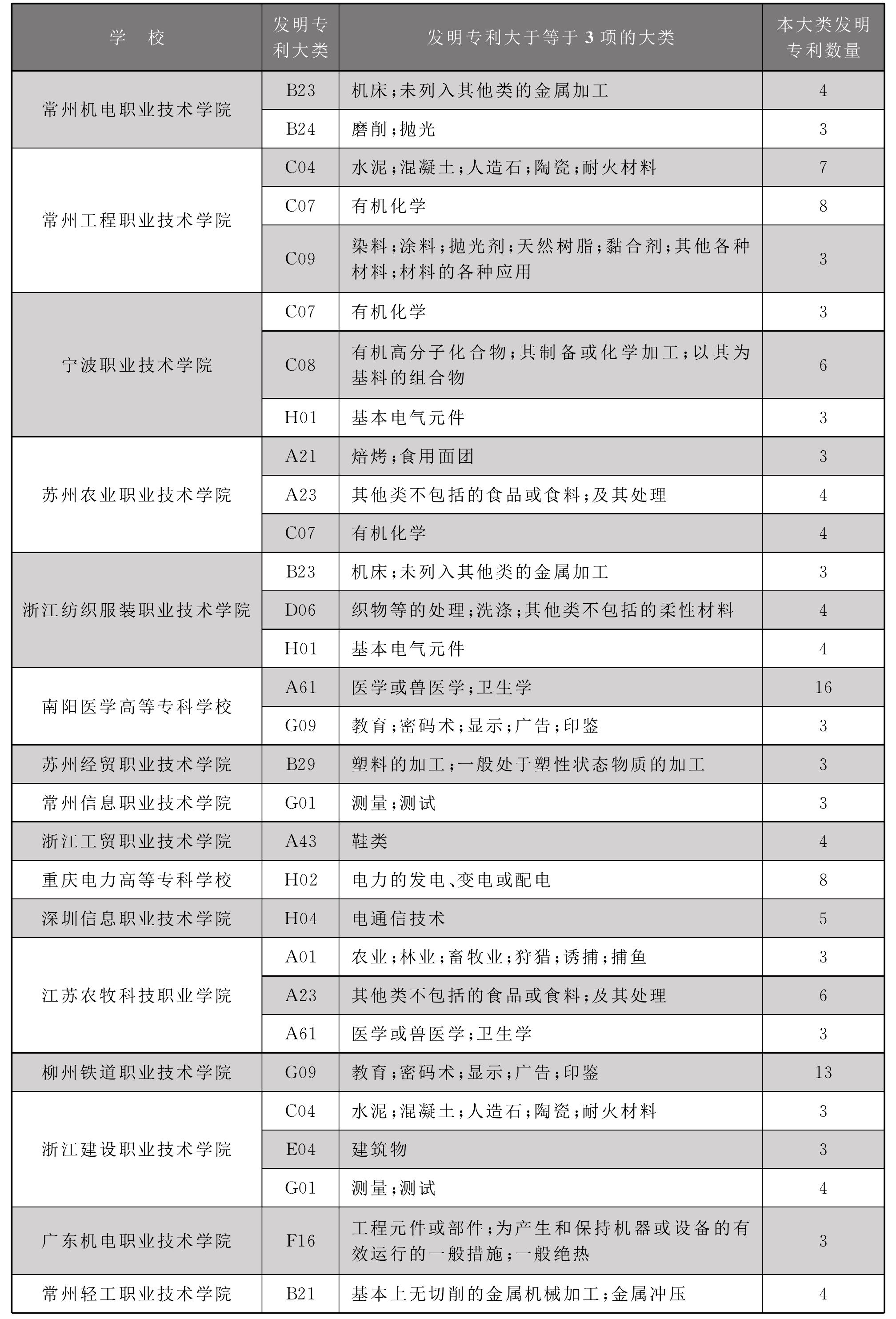 4.2 2012—2015年擁有優(yōu)勢發(fā)明領域院校分布