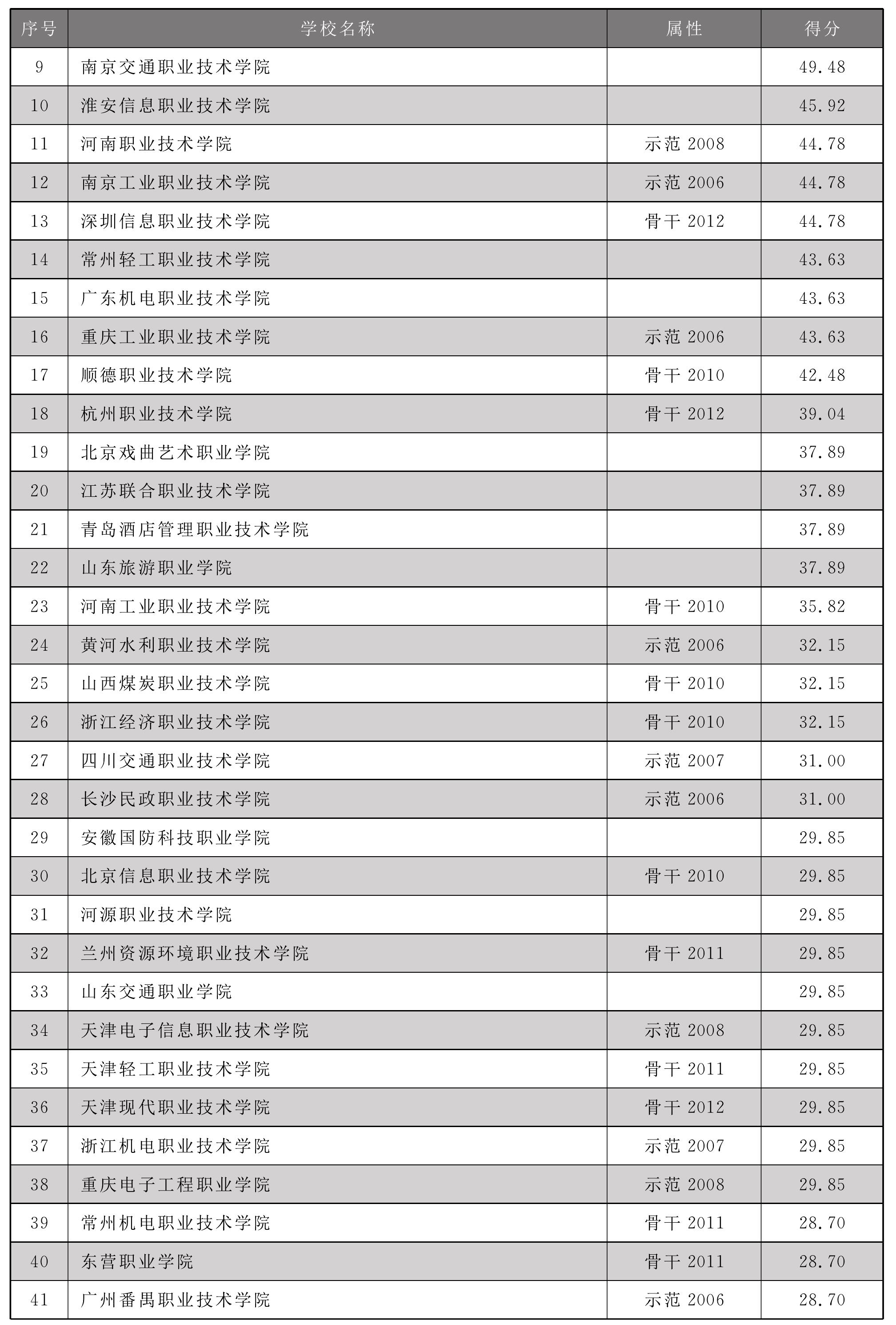 2.3.1 2013年全國高職院校技能大賽一等獎院校