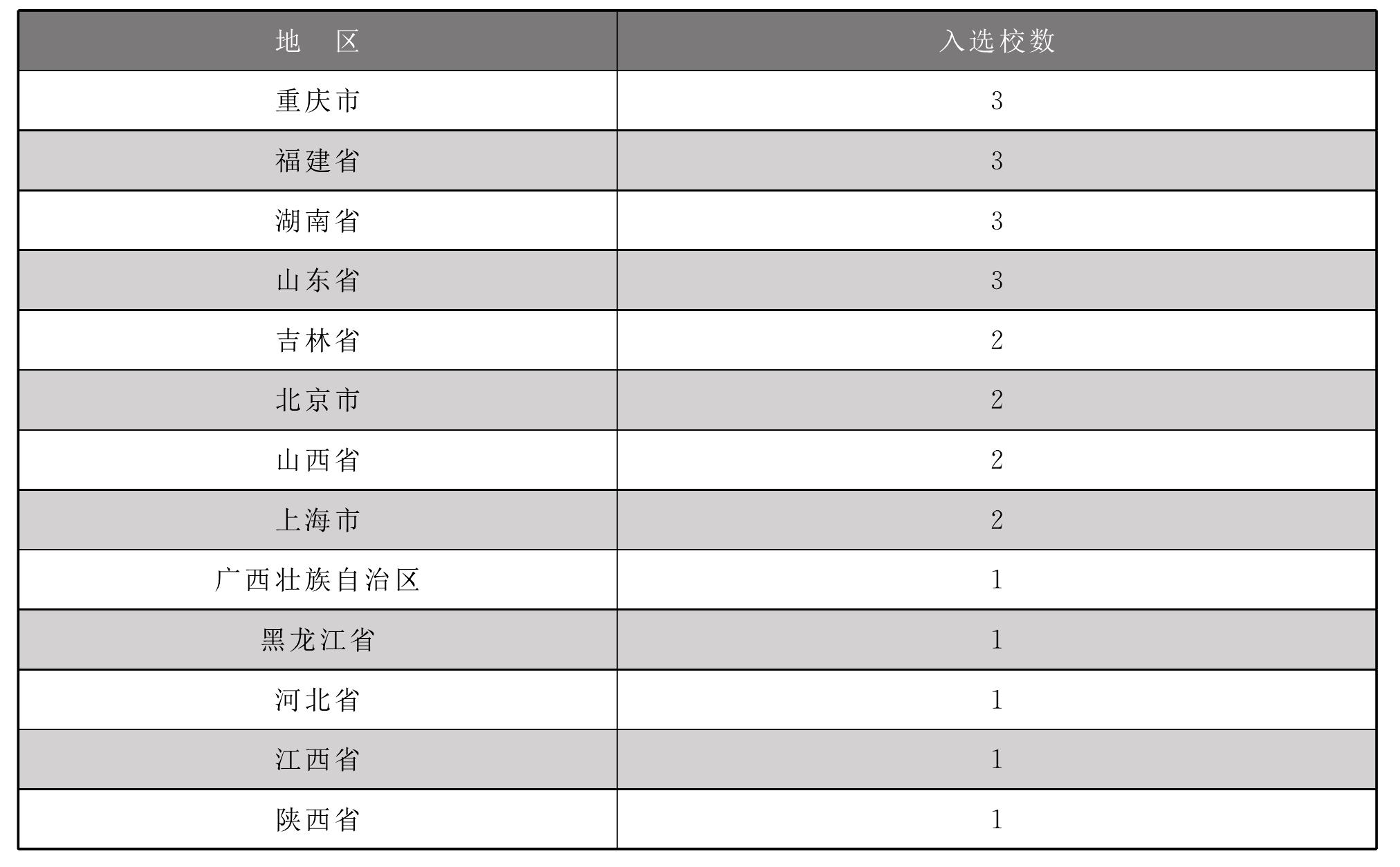 2.3.2 2013年全國高職院校技能大賽綜合水平Top50院校