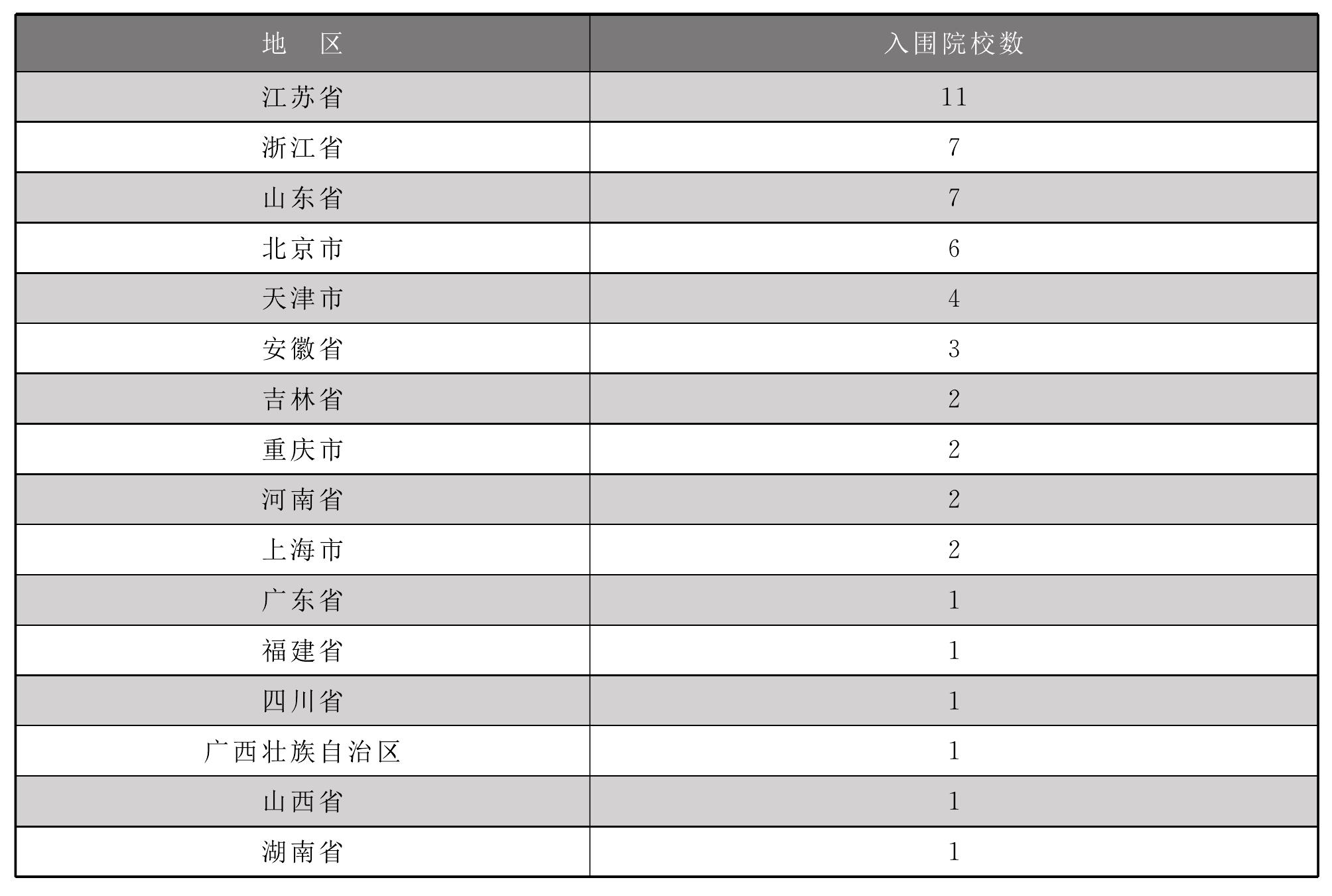 2.4.1 2014年全國(guó)高職院校技能大賽一等獎(jiǎng)院校