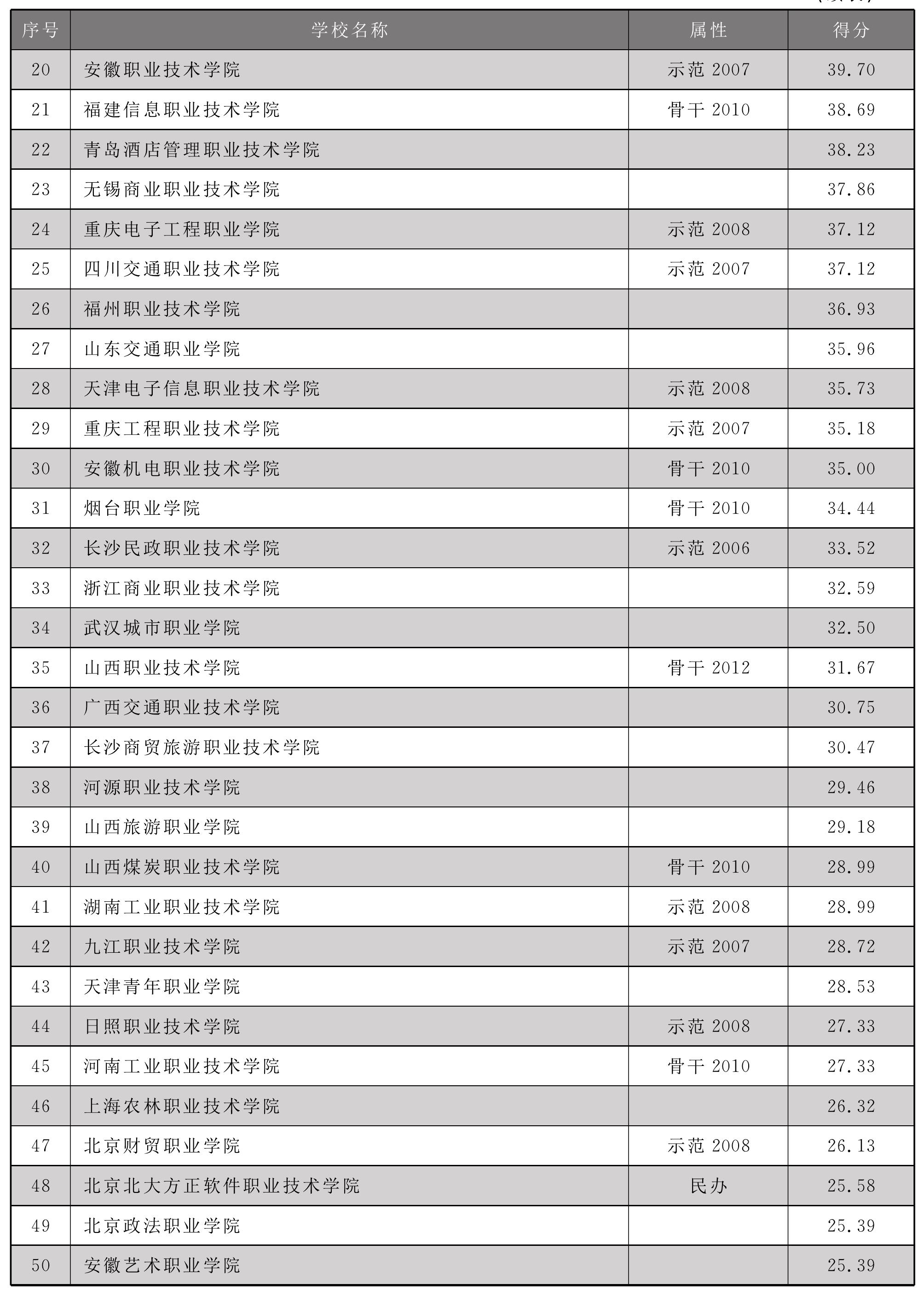 2.4.2 2014年全國(guó)高職院校技能大賽綜合水平Top50院校