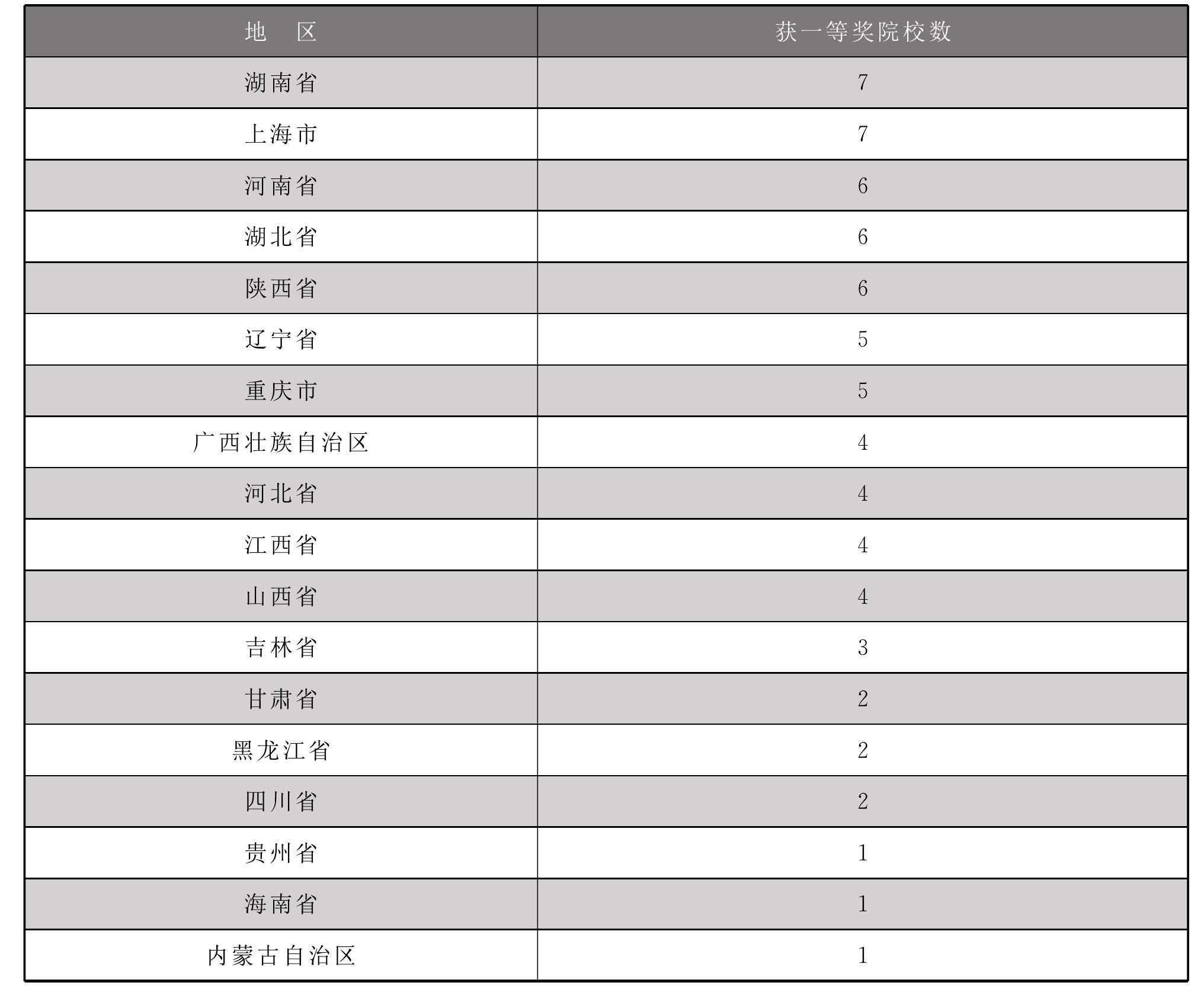 2.5.1 2015年全國(guó)高職院校技能大賽一等獎(jiǎng)院校