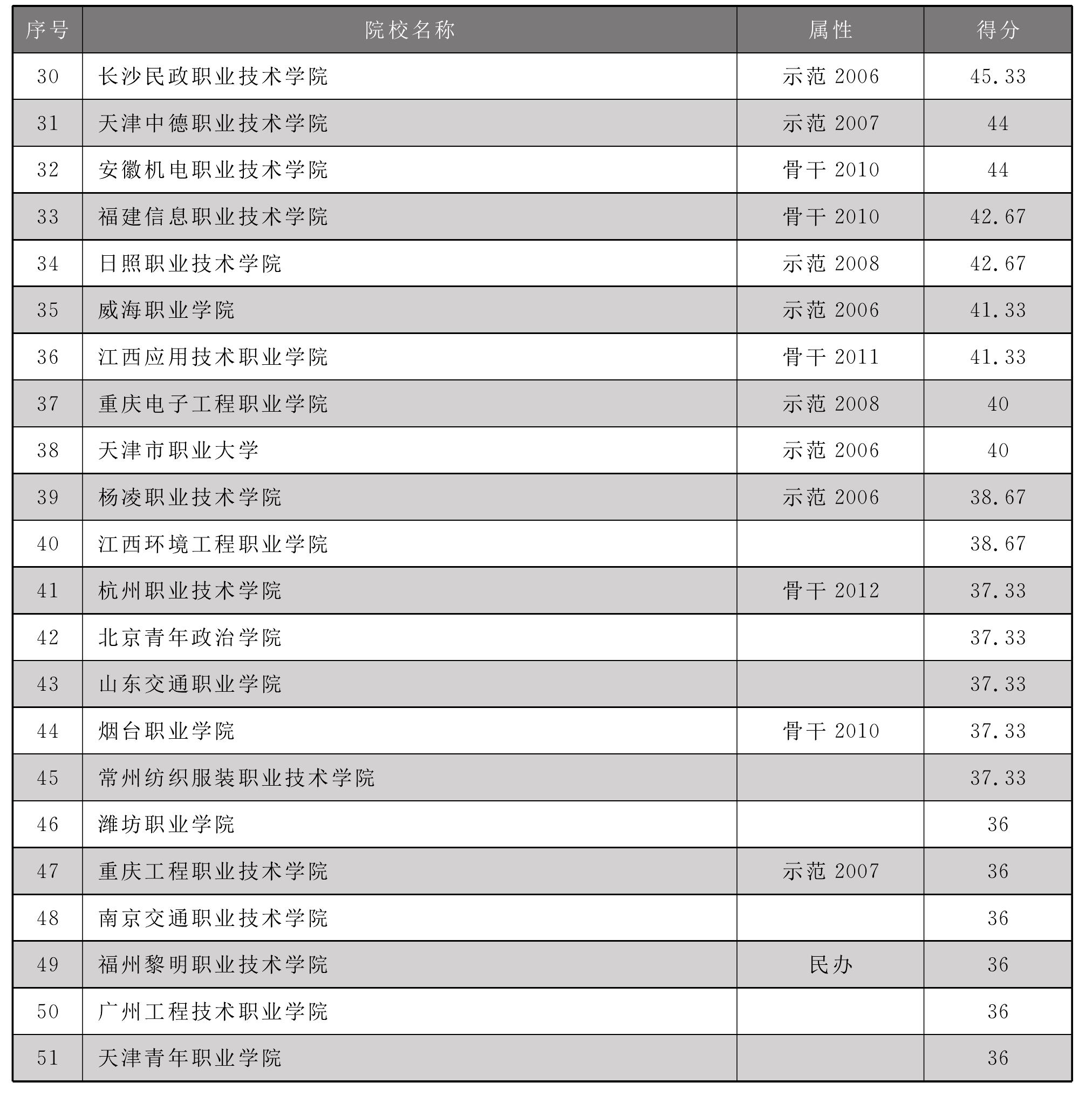 2.5.2 2015年全國高職院校技能大賽綜合水平Top50院校