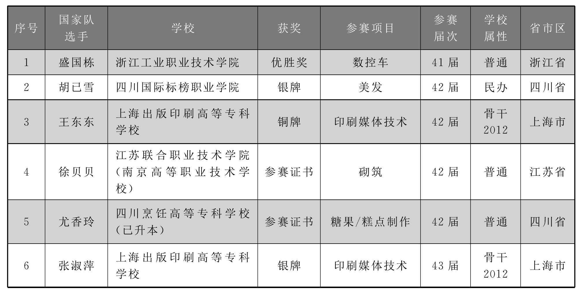 3.4.2 中國高職入選國家隊(duì)人員與獲獎(jiǎng)