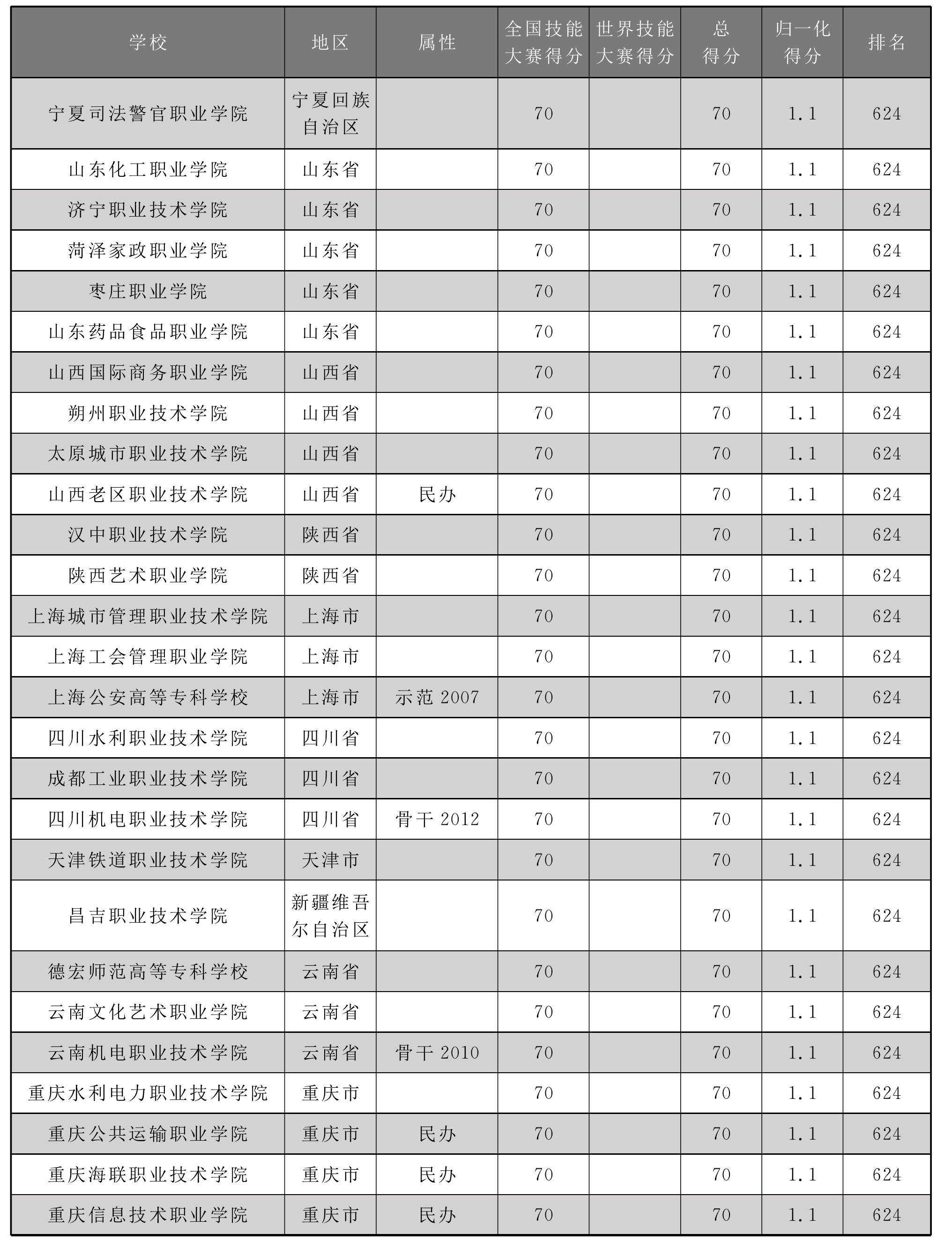 4.2 中國高職院校技能水平綜合排名榜單