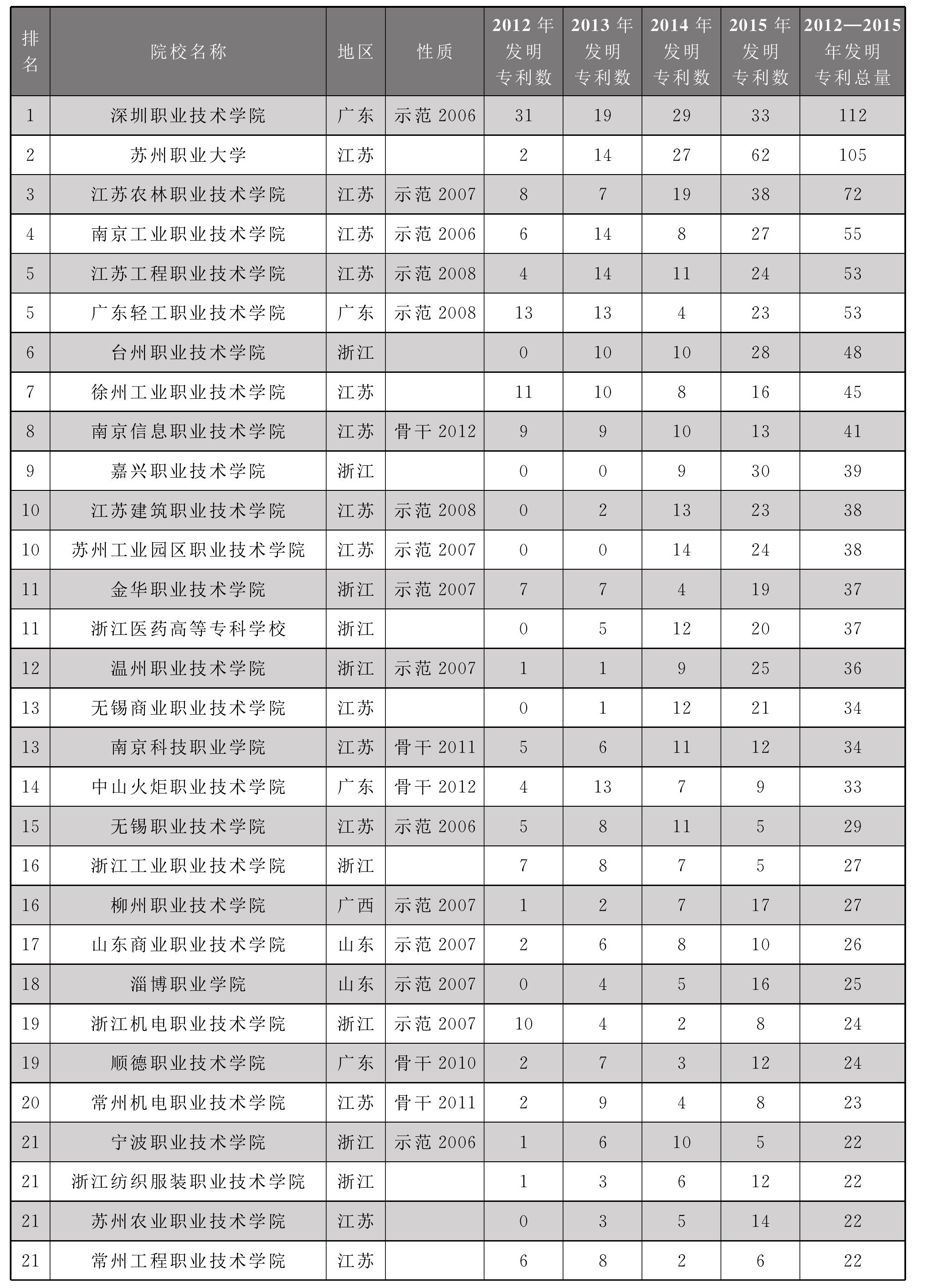 3.1 2012—2015年全國高職院校發(fā)明專利產(chǎn)出排名