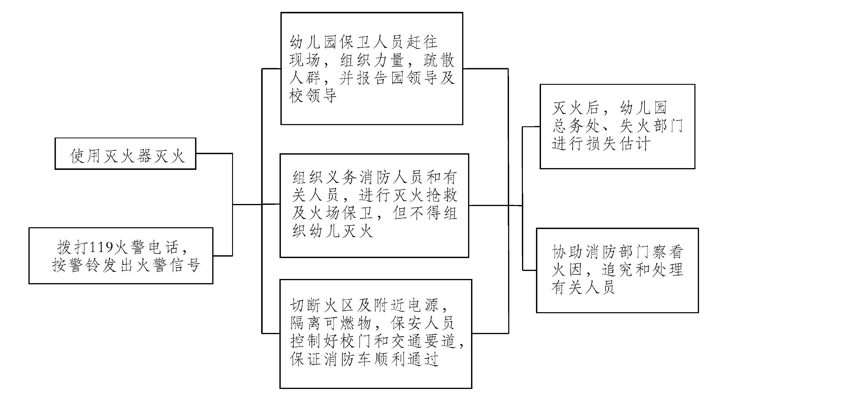 第三節(jié) 幼兒園突發(fā)事件處理預案