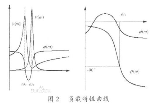 感應加熱系統(tǒng)功率曲線以及阻抗特性曲線