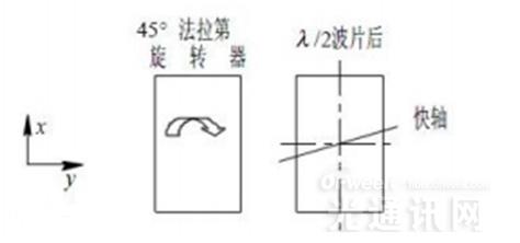 圖5 90°非互易旋轉器的一種結構