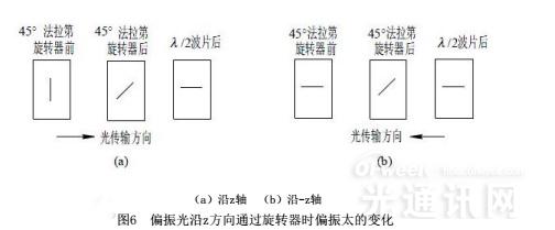 圖6 偏振光通過旋轉器時偏振太的變化